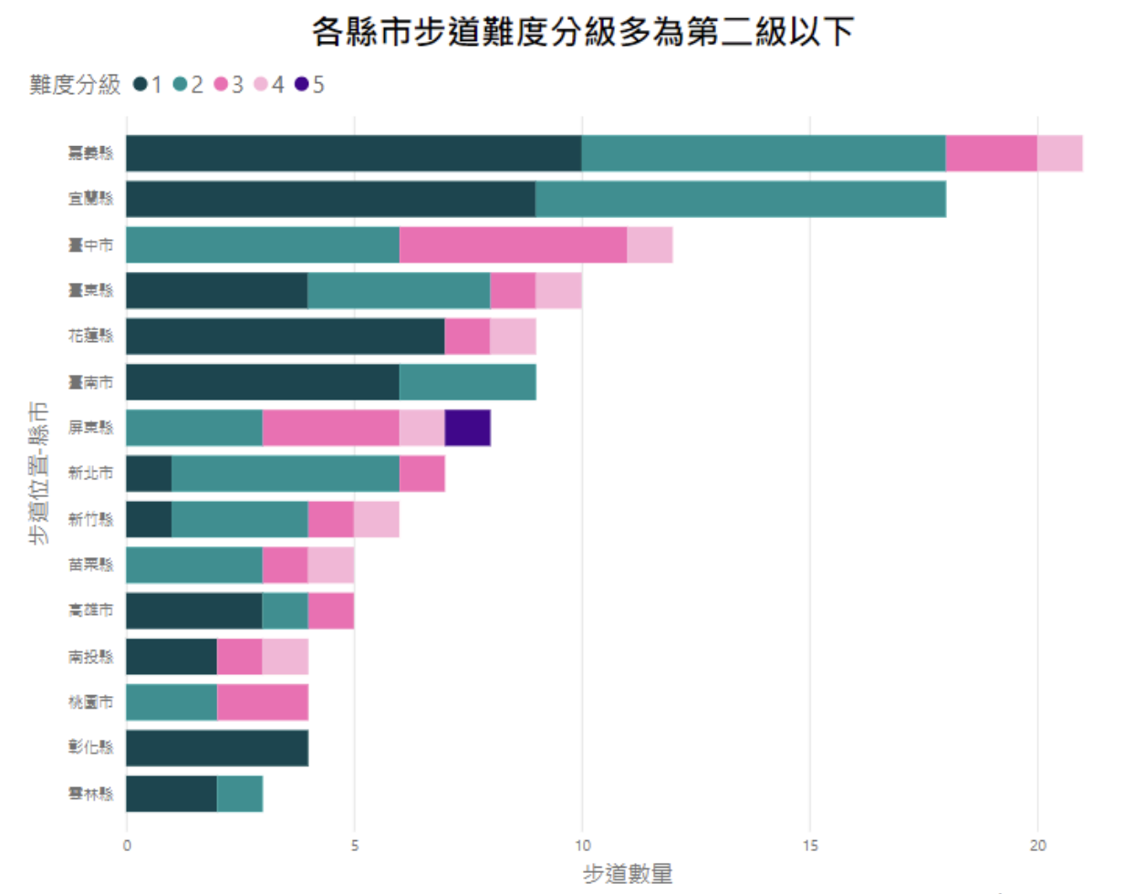 林業保育署自然步道資料庫分析