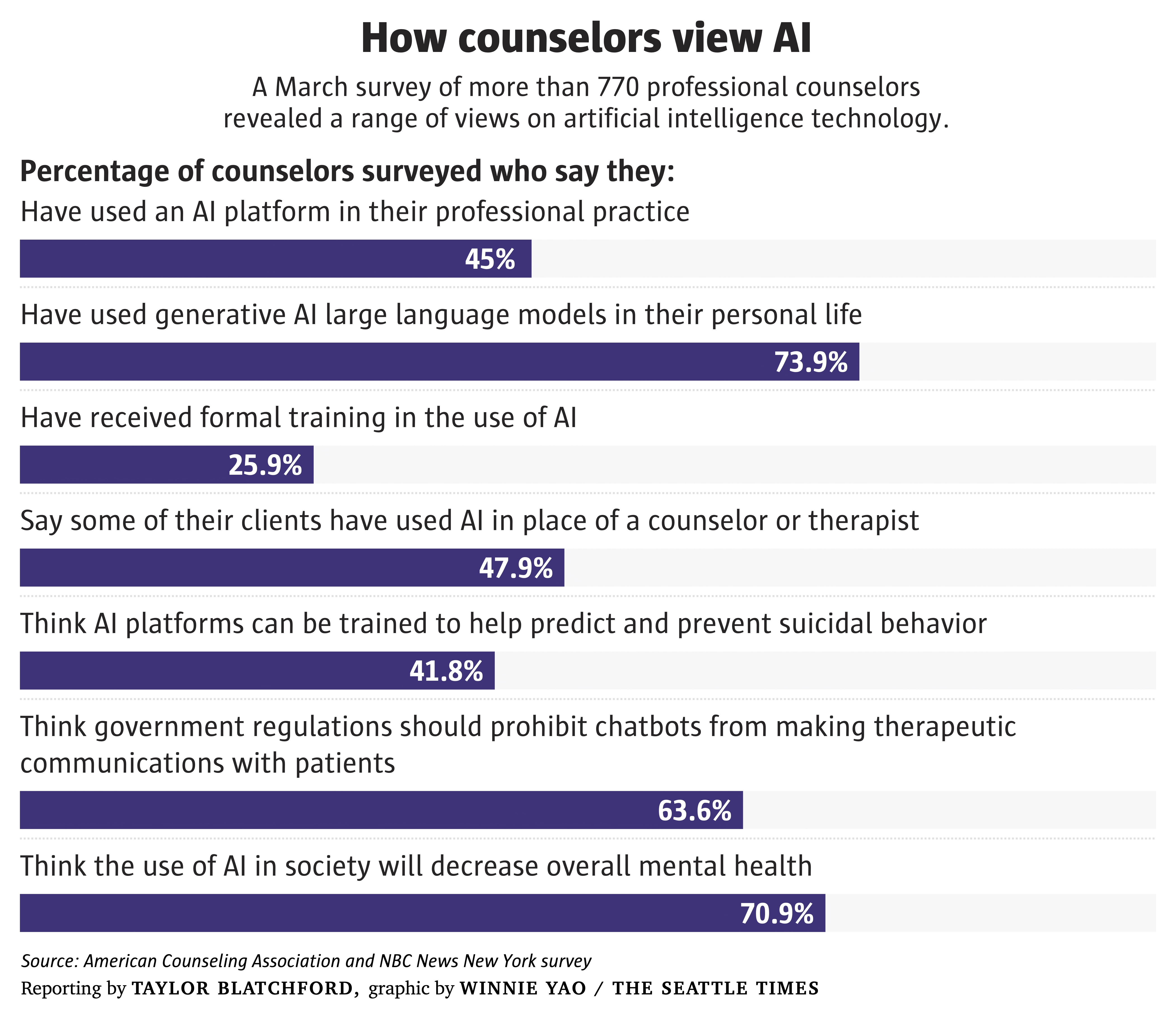 Chart showing survey results on how professional counselors view and use AI, including that 45% have used an AI platform in their practice