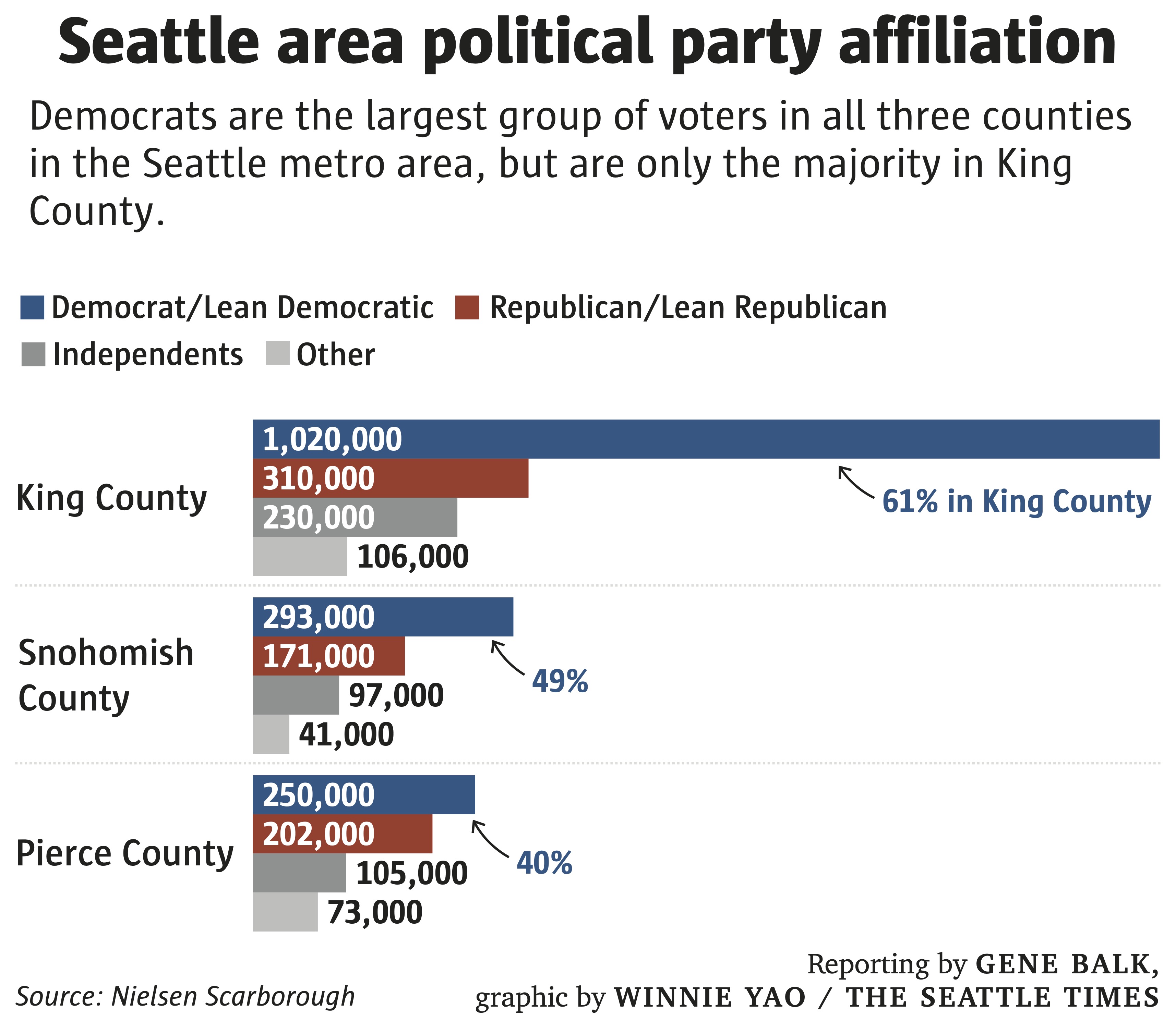 seattle-area-party-affiliation-chart