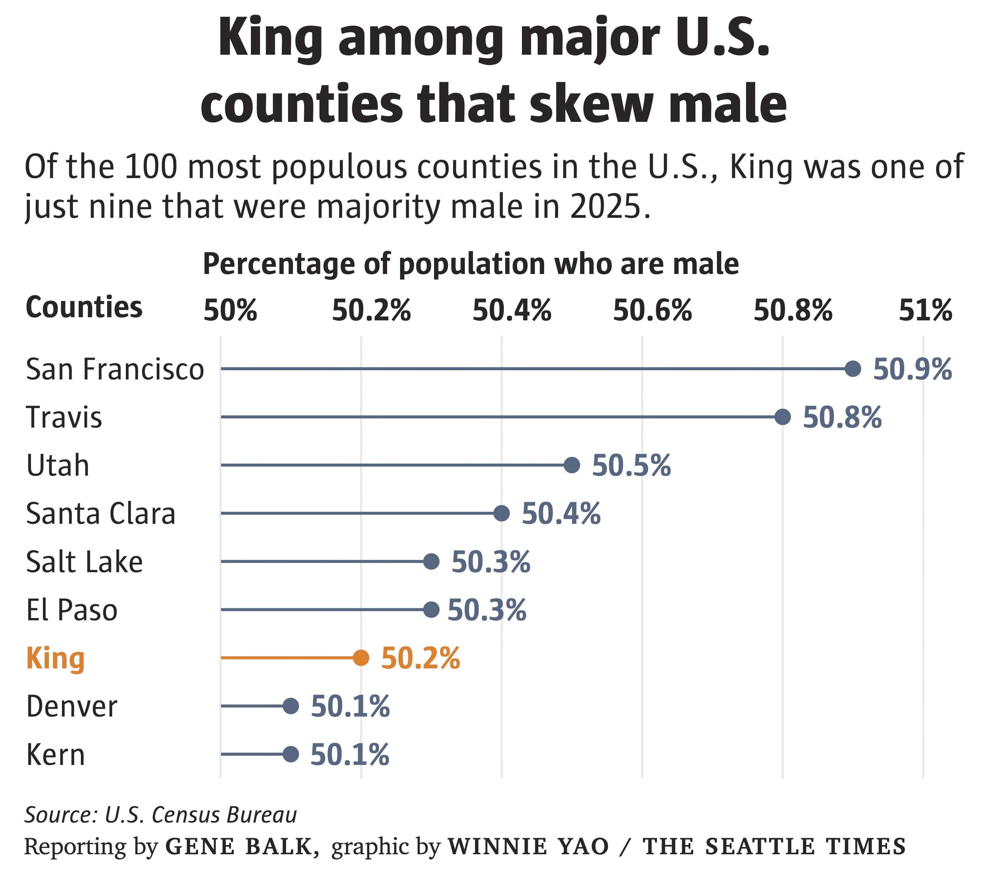 Chart ranking major U.S. counties by percentage of male population, with King County among the top nine