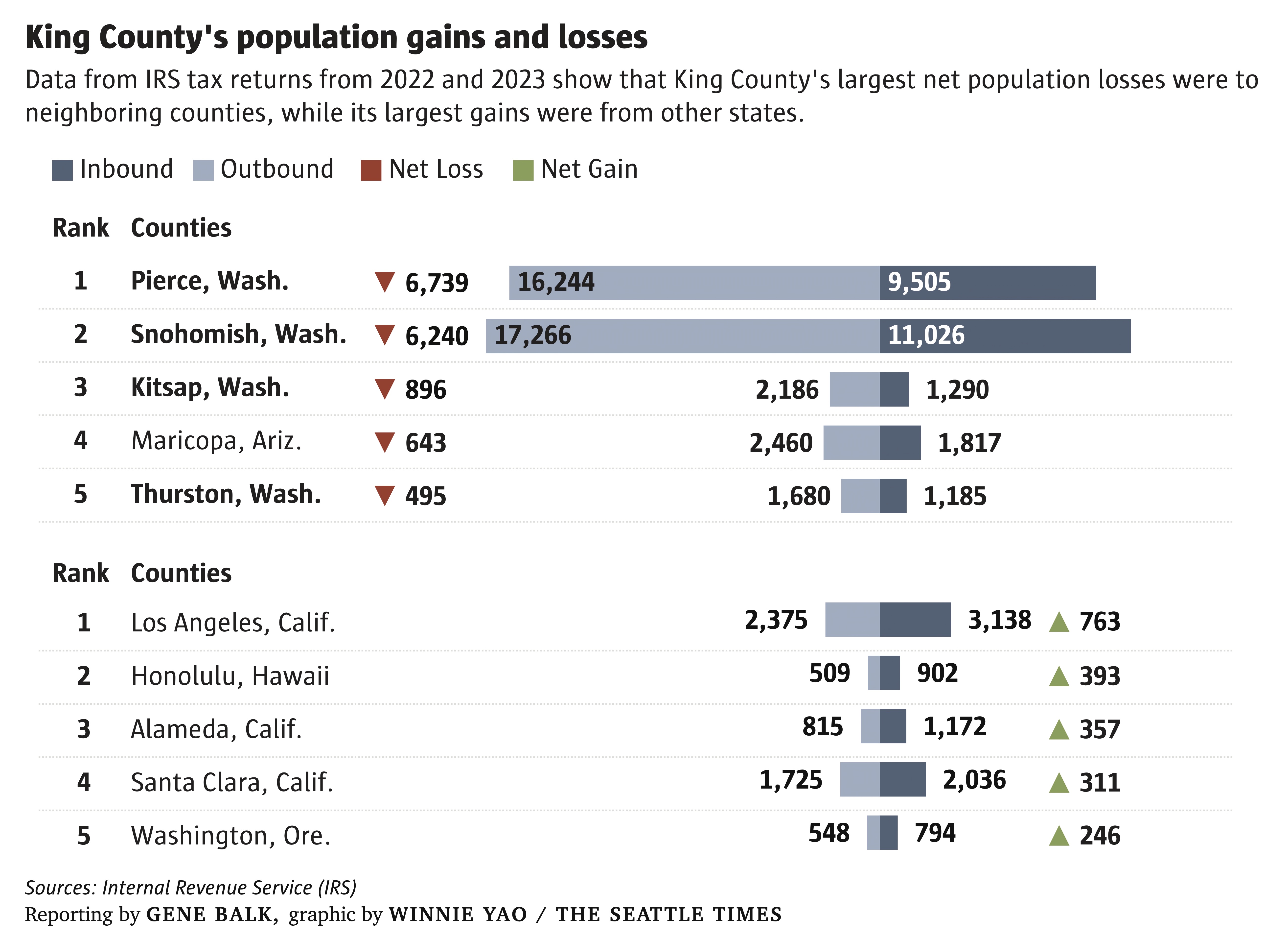 Chart of King County's population gains and losses by county and state, based on IRS migration data