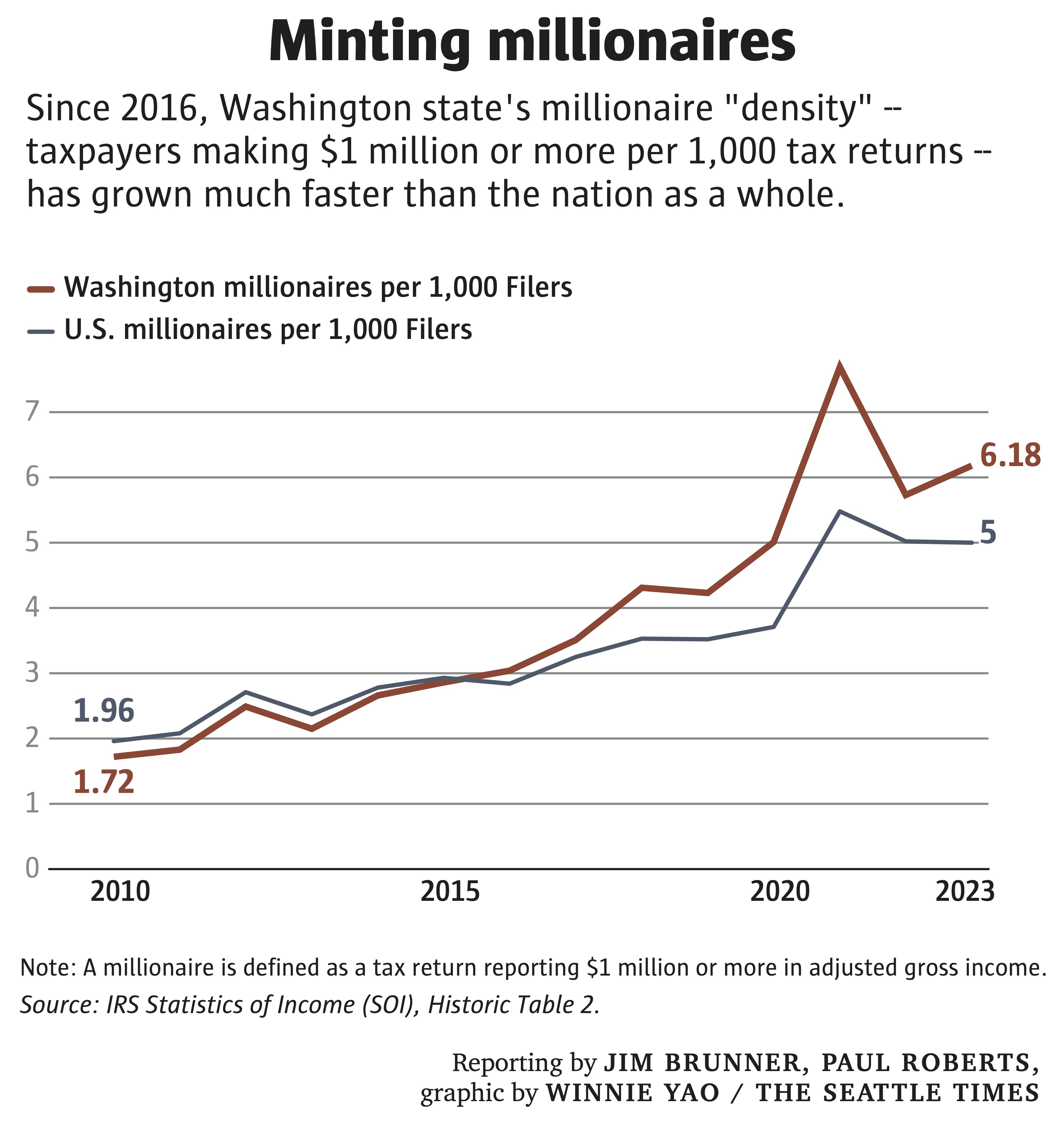 lineChart-minting-millionaires